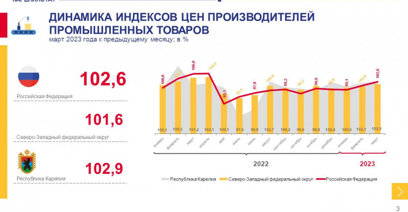 Индекс цен производителей промышленных товаров по Республике Карелия в марте 2023 года